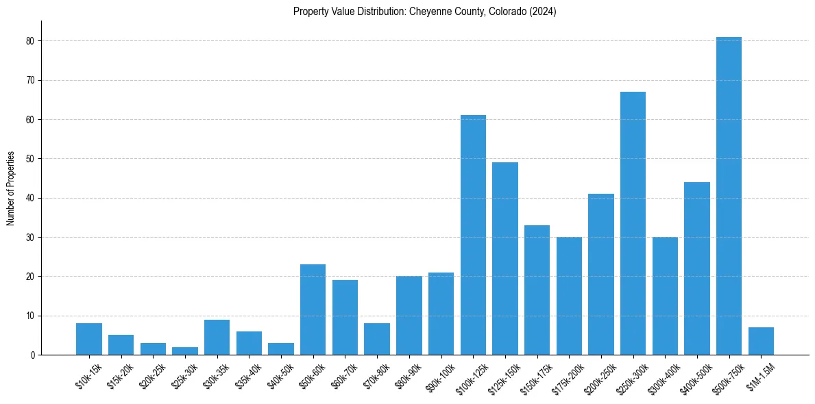 Value Distribution for 