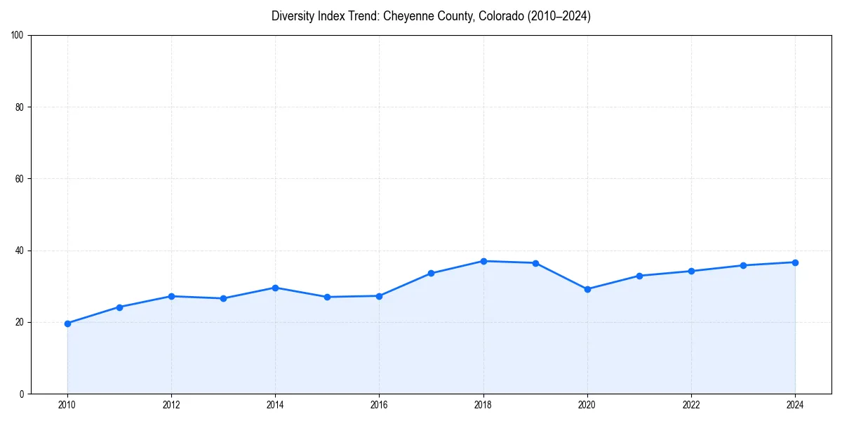 Line chart showing diversity index trends for 