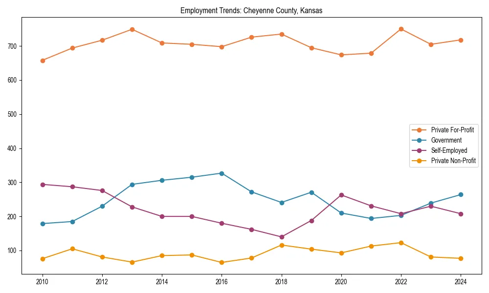 Long-term employment trends in 