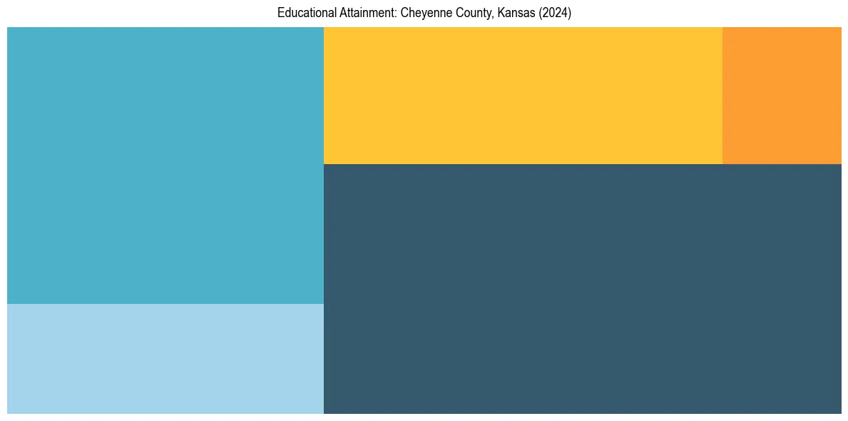Education Treemap for  in 2024