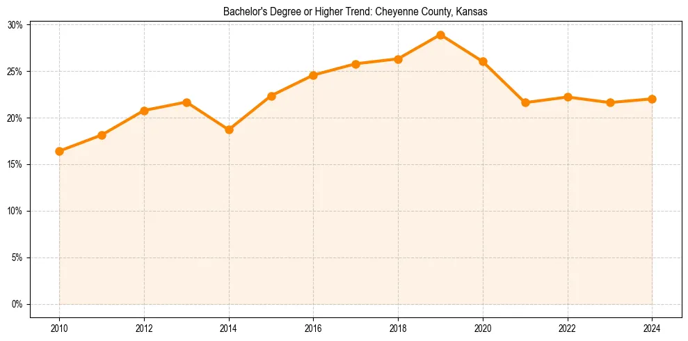 Trend chart showing bachelor degree growth in 