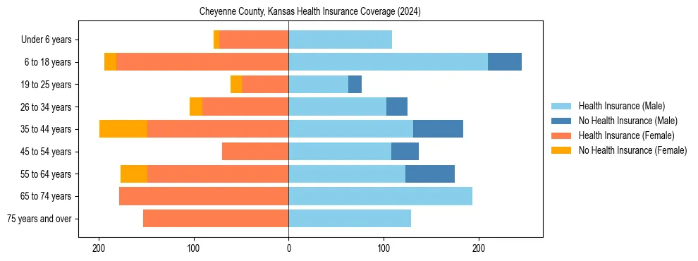 Health insurance pyramid for Cheyenne County, Kansas