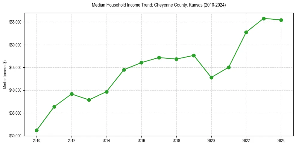 Income trend for 