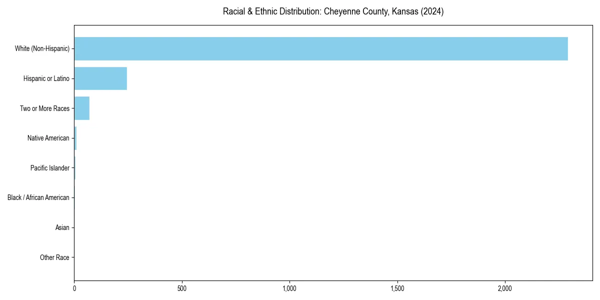 Bar chart showing racial distribution in  for 2024
