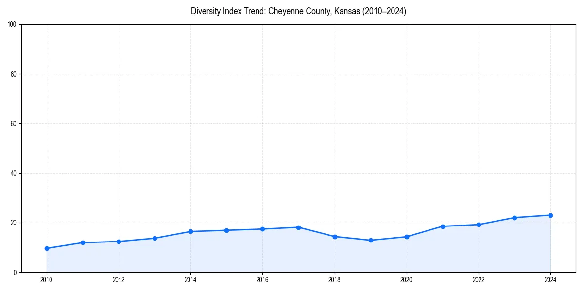 Line chart showing diversity index trends for 