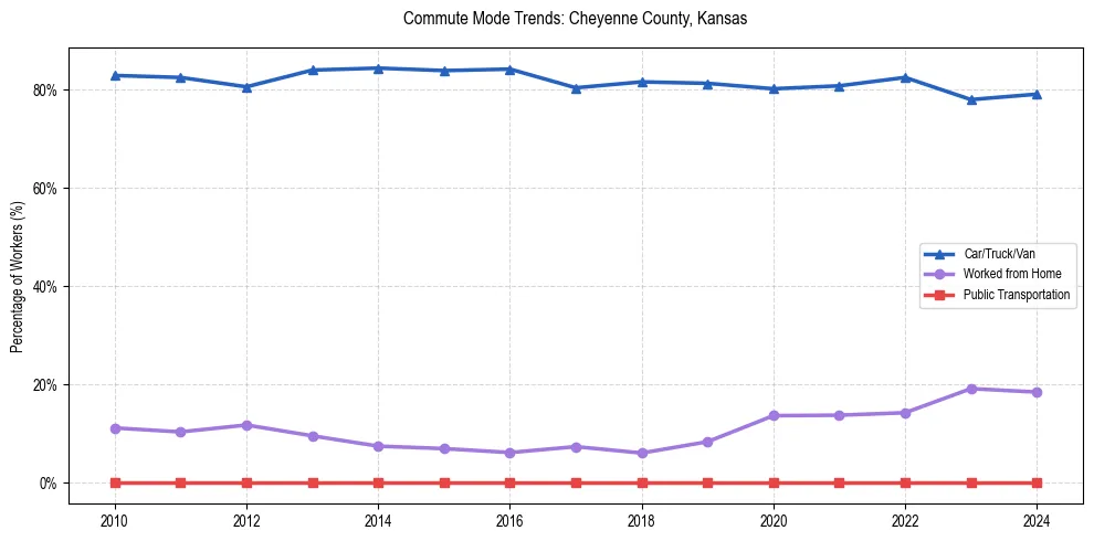 Transportation trends in Cheyenne County, Kansas