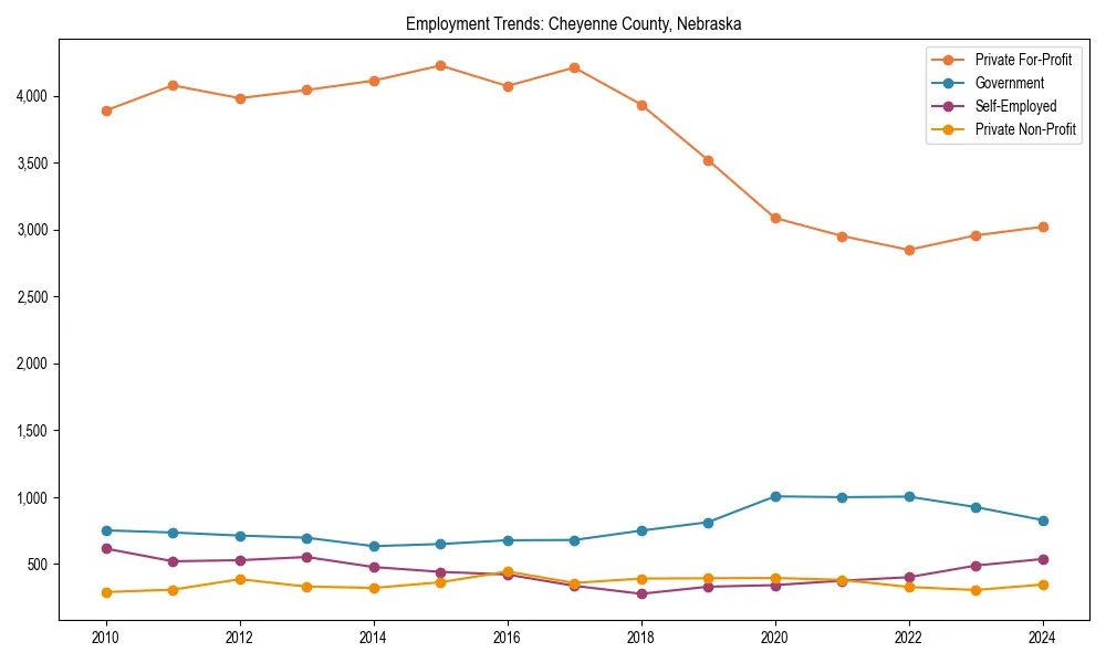 Long-term employment trends in 