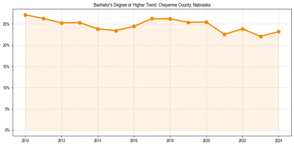 Trend chart showing bachelor degree growth in 