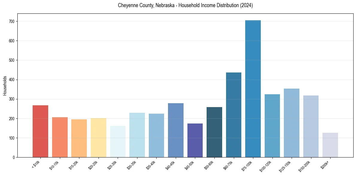 Income Distribution for 
