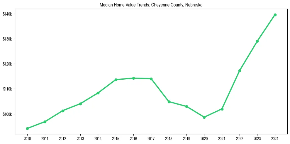 Median property value trends in 