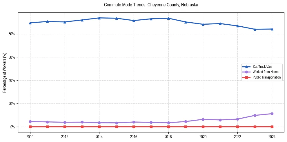 Transportation trends in Cheyenne County, Nebraska