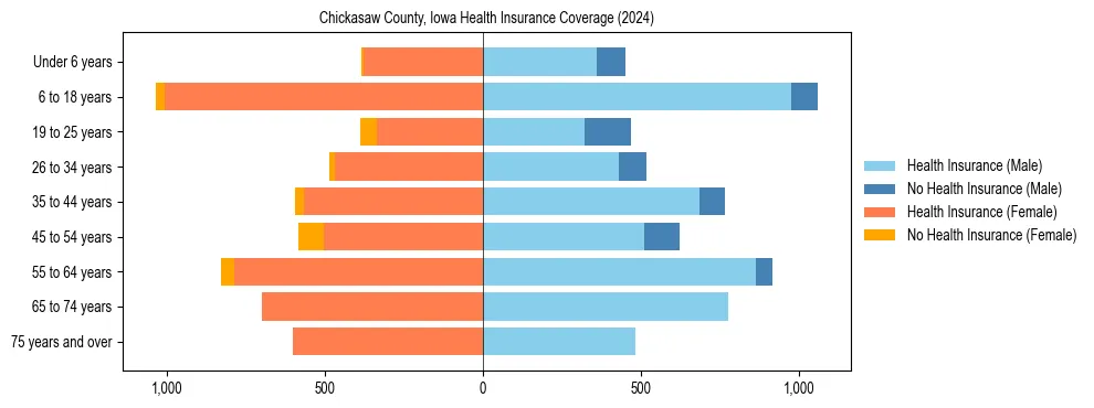 Health insurance pyramid for Chickasaw County, Iowa