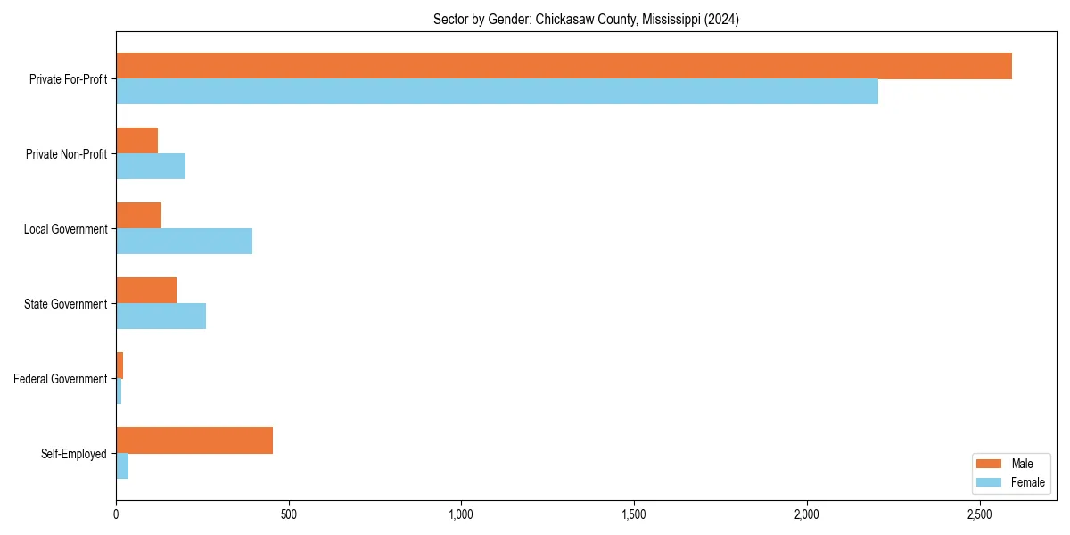 Employment sector breakdown by gender in 