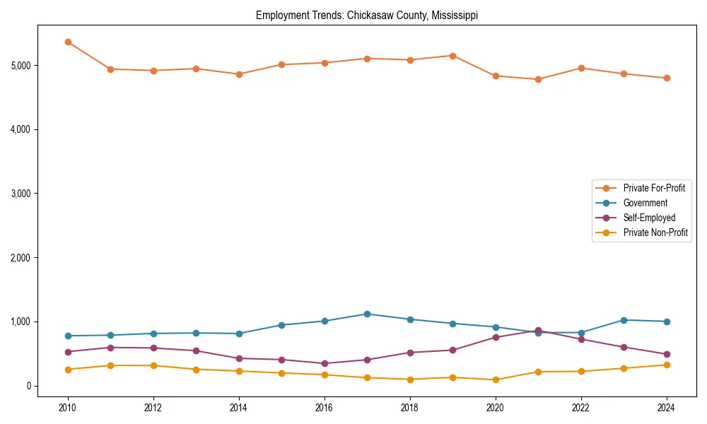 Long-term employment trends in 