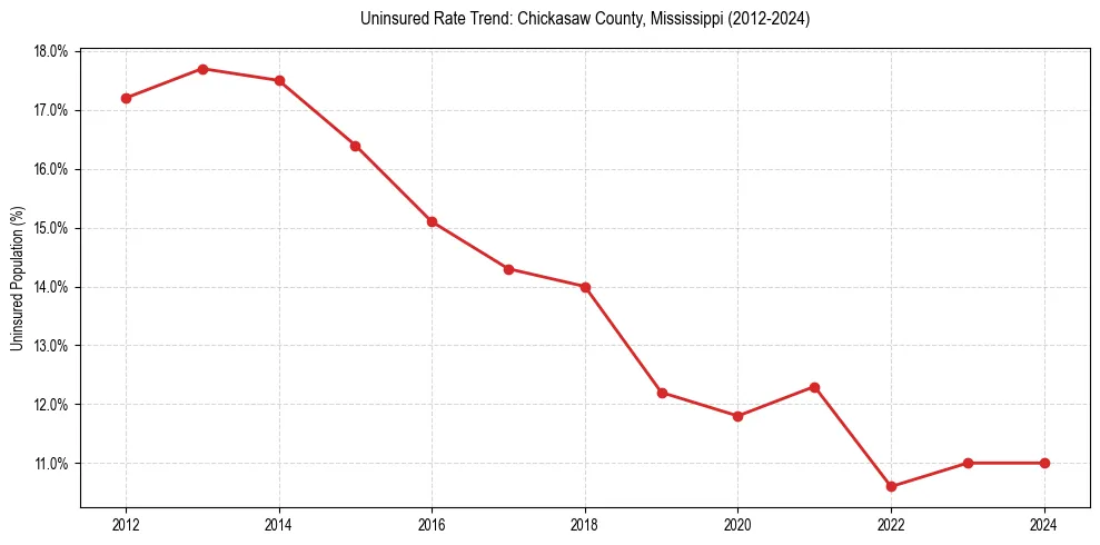Uninsured trend chart for Chickasaw County, Mississippi