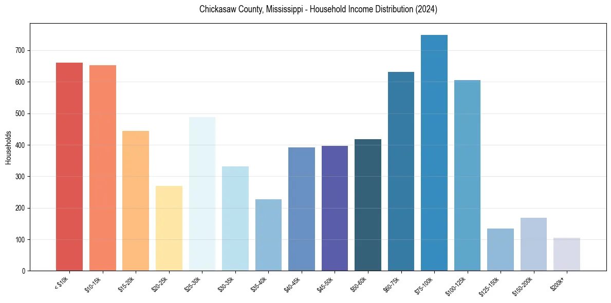 Income Distribution for 