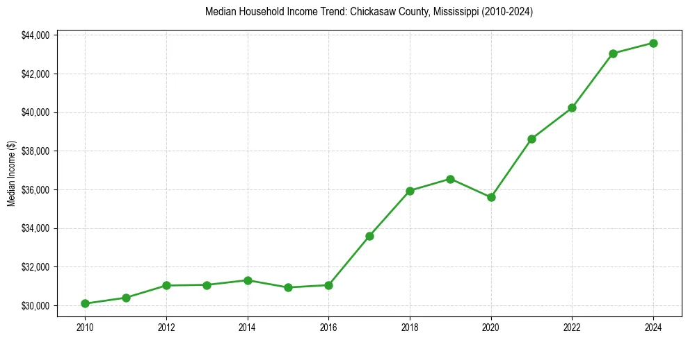Income trend for 