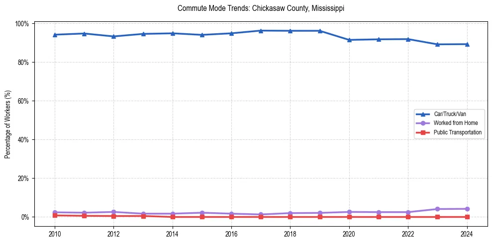 Transportation trends in Chickasaw County, Mississippi
