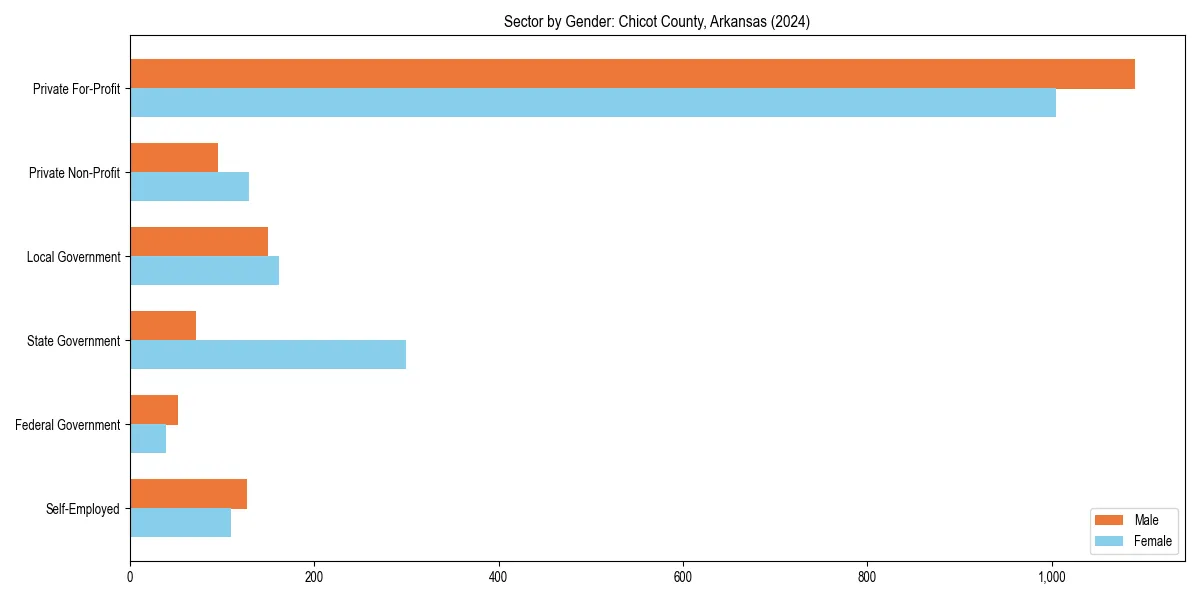 Employment sector breakdown by gender in 