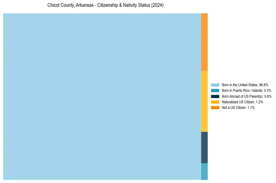Nativity Treemap for 