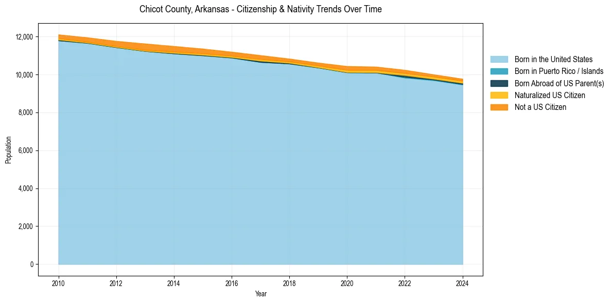 Historical nativity trends for 