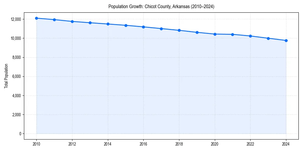Population trends in 