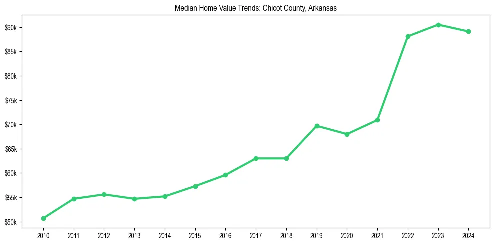 Median property value trends in 