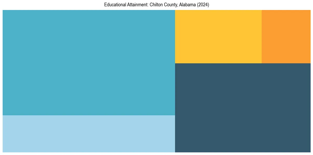 Education Treemap for  in 2024