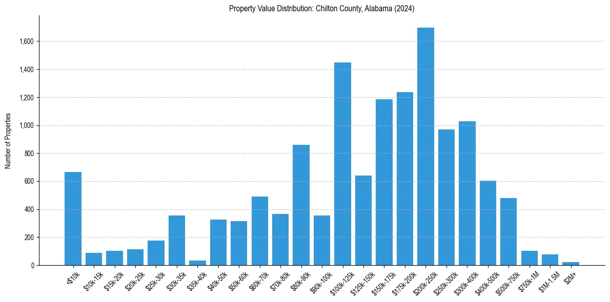 Value Distribution for 
