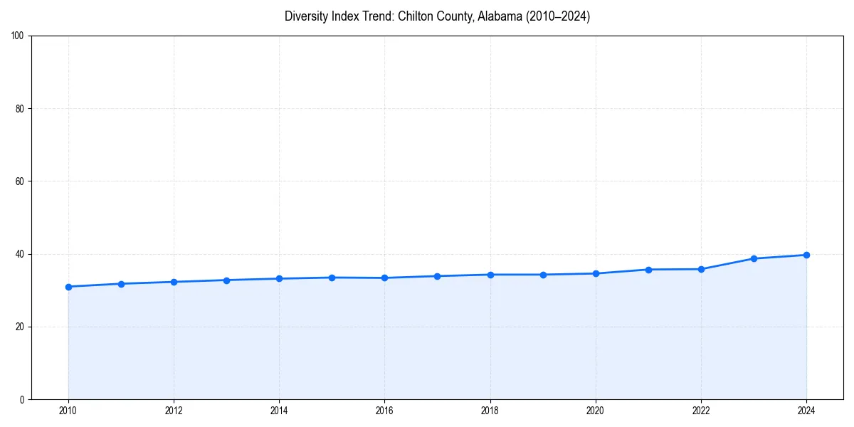 Line chart showing diversity index trends for 