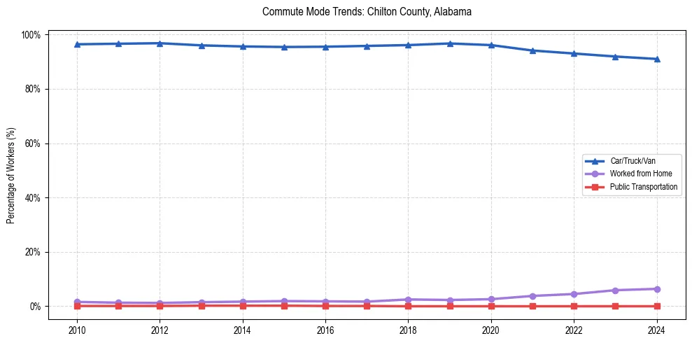 Transportation trends in Chilton County, Alabama