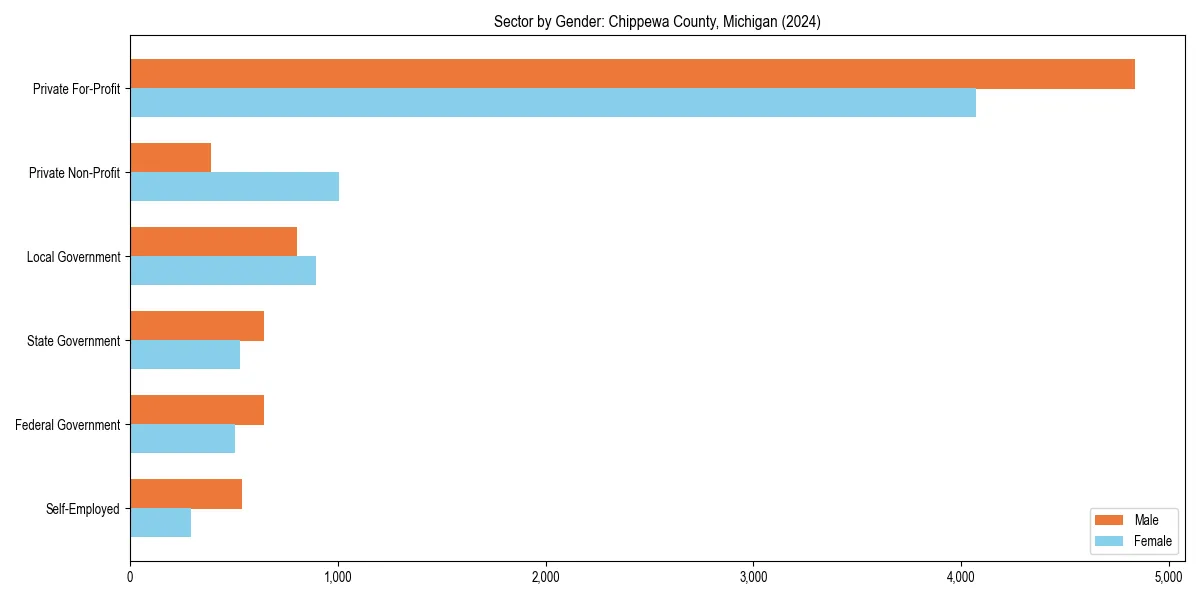 Employment sector breakdown by gender in 