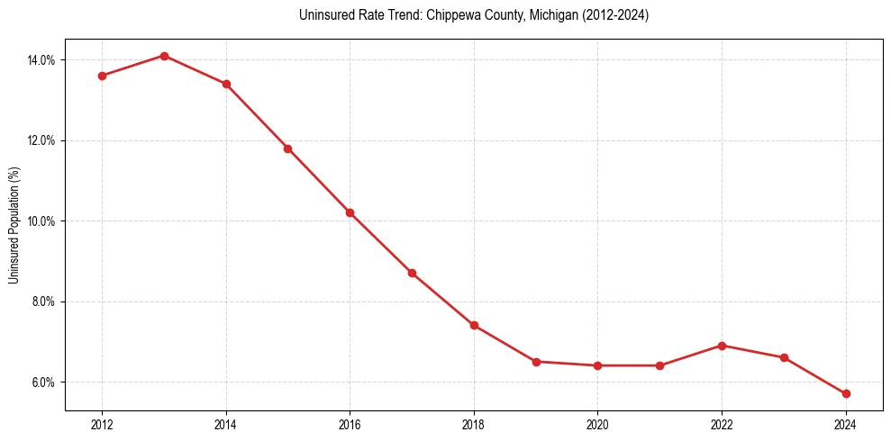 Uninsured trend chart for Chippewa County, Michigan