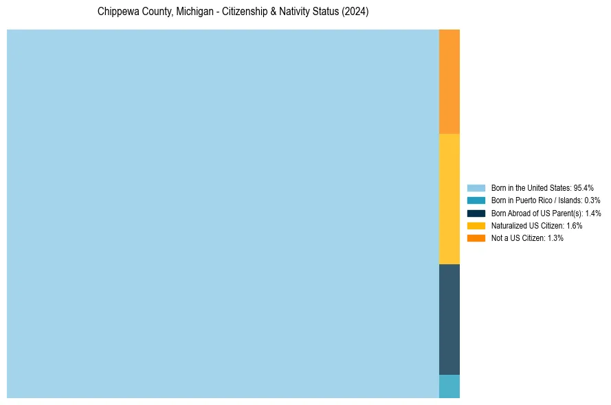 Nativity Treemap for 