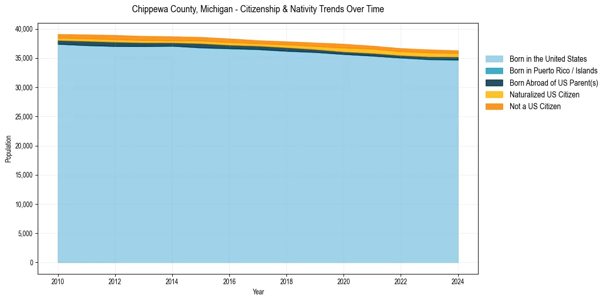 Historical nativity trends for 