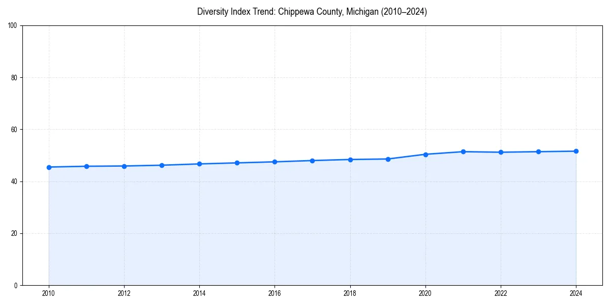 Line chart showing diversity index trends for 