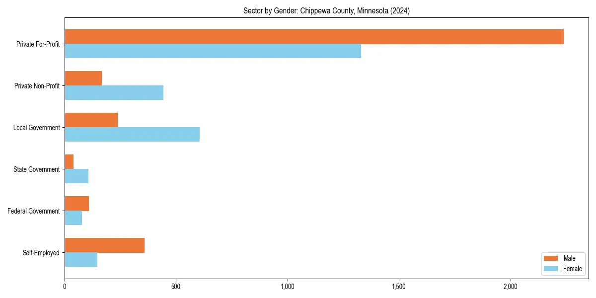 Employment sector breakdown by gender in 