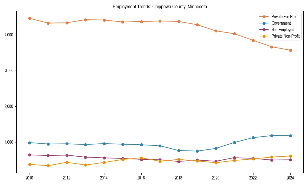 Long-term employment trends in 