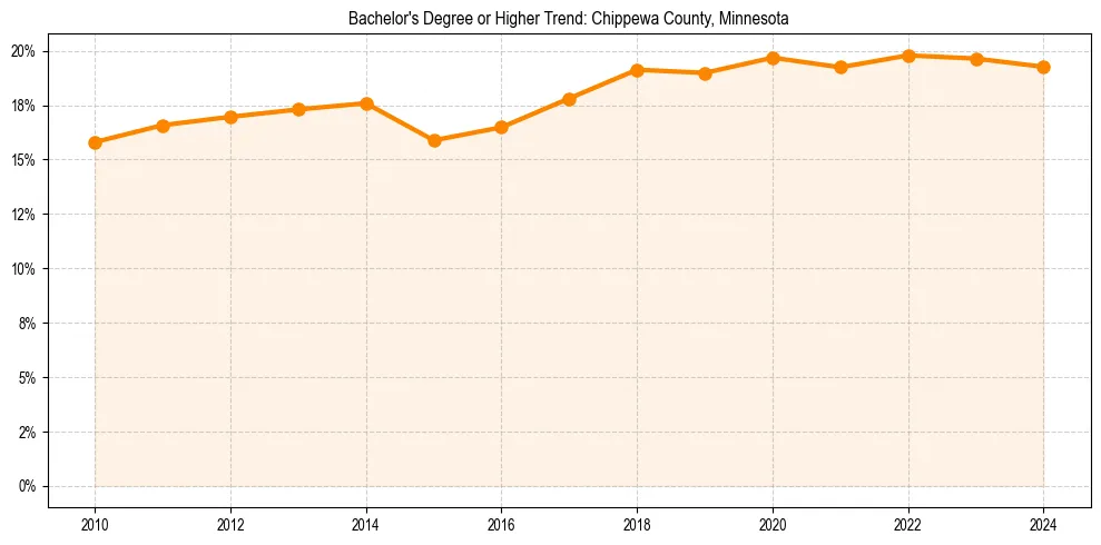 Trend chart showing bachelor degree growth in 