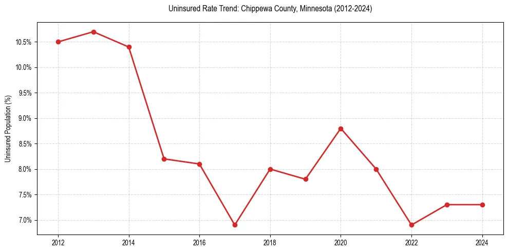Uninsured trend chart for Chippewa County, Minnesota