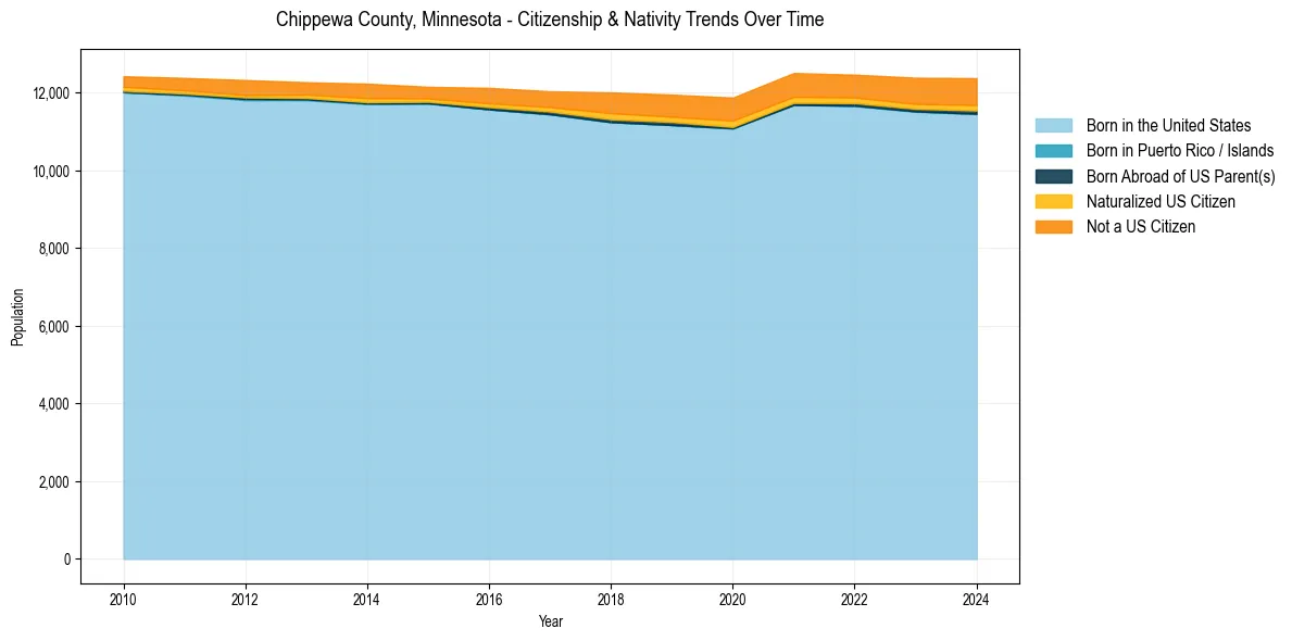 Historical nativity trends for 