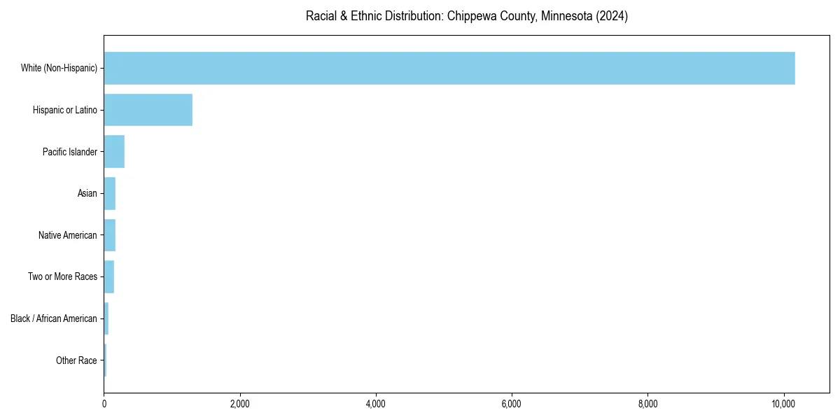 Bar chart showing racial distribution in  for 2024