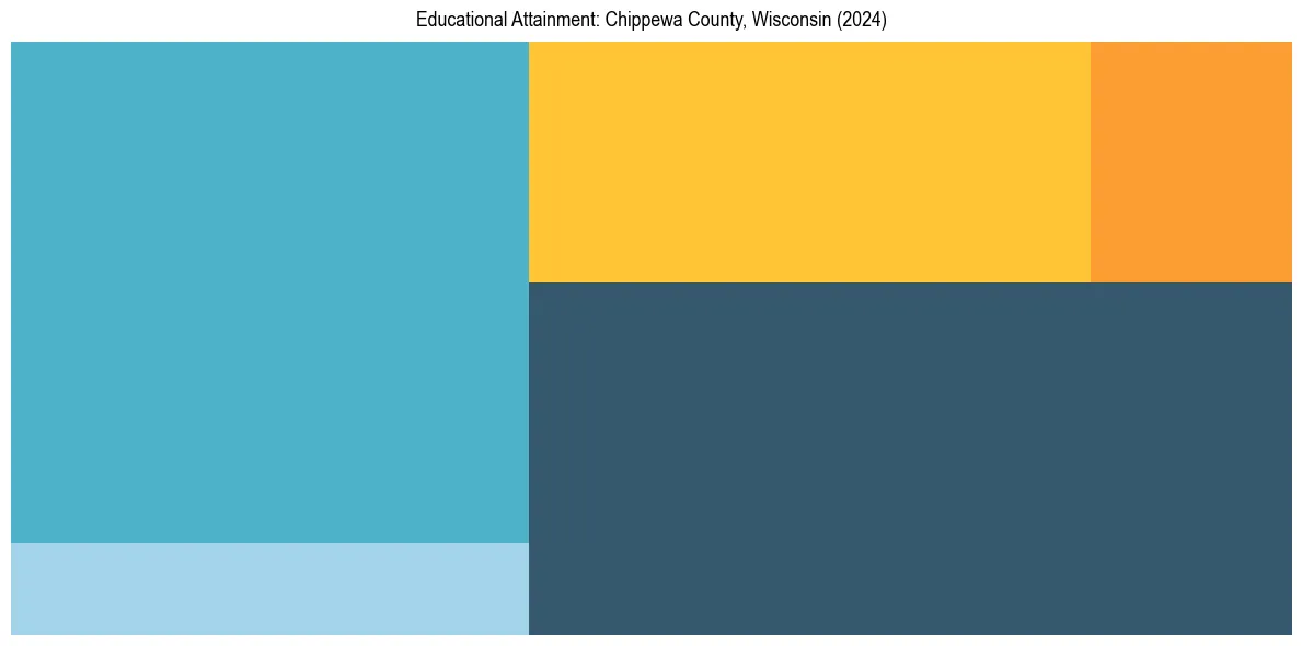 Education Treemap for  in 2024