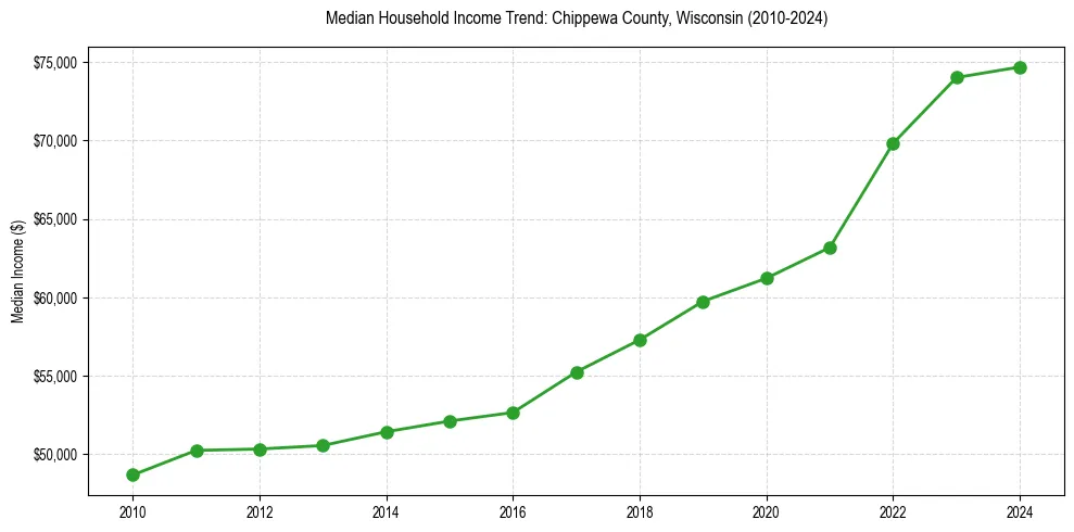 Income trend for 