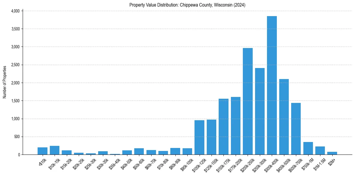 Value Distribution for 