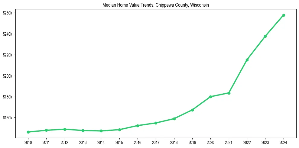 Median property value trends in 