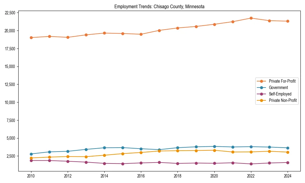 Long-term employment trends in 