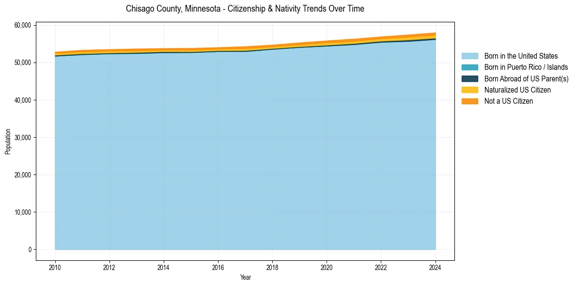 Historical nativity trends for 