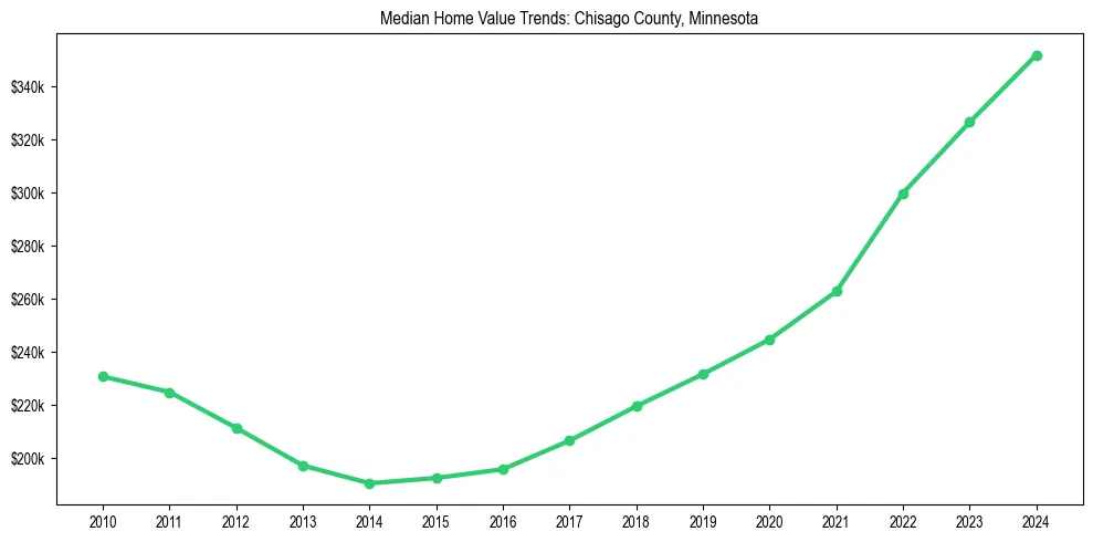 Median property value trends in 