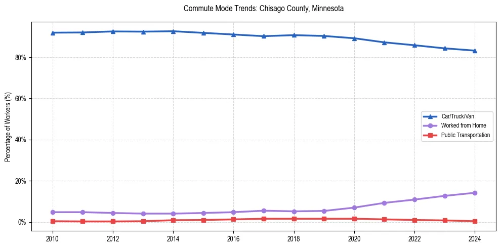 Transportation trends in Chisago County, Minnesota